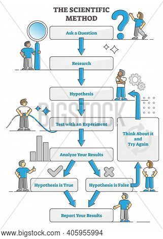 Scientific Method Explanation Scheme With Test Experiments Outline Concept