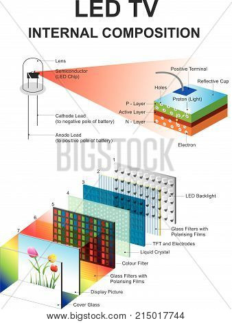 LED have allowed new displays and sensors to be developed, while their high switching rates are also used in advanced communications technology.