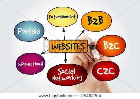 Hand Writing Types Of Websites With Marker
