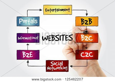 Hand Writing Types Of Websites With Marker