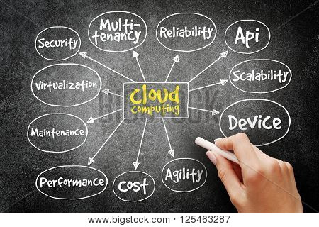 Cloud Computing Mind Map, Business Concept