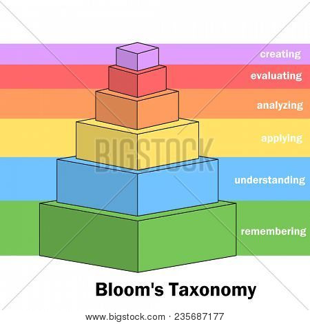 Bloom's taxonomy pyramid