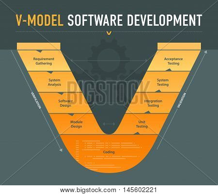 V-model software development scheme with main process scheme