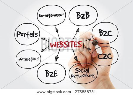 Types Of Websites Mind Map With Marker, Business Concept Strategy Background