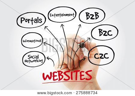 Types Of Websites Mind Map With Marker, Business Concept Strategy Background