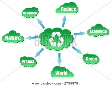 Recycle shape on cloud scheme