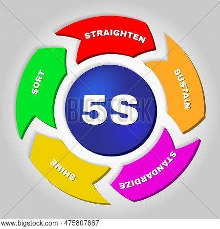 Infographic Showing A Method Called 5s Used In Large Enterprises. The Aim Of The Method Is A Well Or