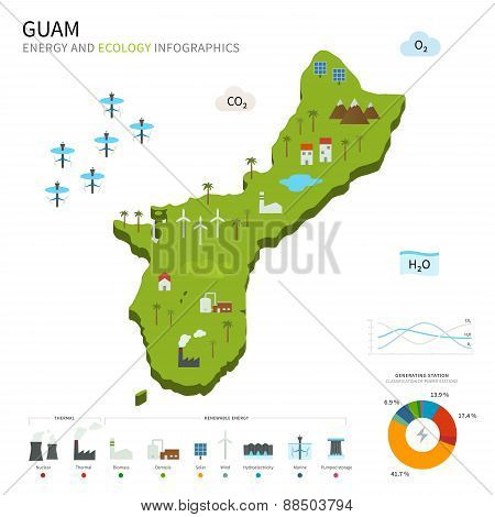 Energy industry and ecology of Guam