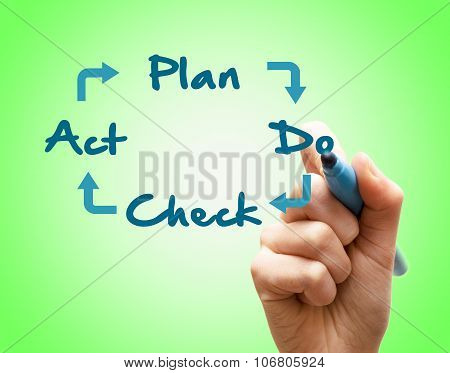 Hand Writes Plan Do Check Act