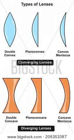 Types of Lenses infographic Diagram including converging and diverging with sub-types for each of them for optical physics science education 