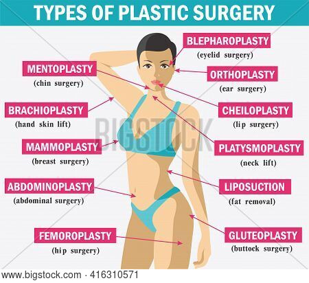 Medicine Plastic Surgery Infographics. Types Of Plastic Surgery. Body And Face Plastic Surgery Infog