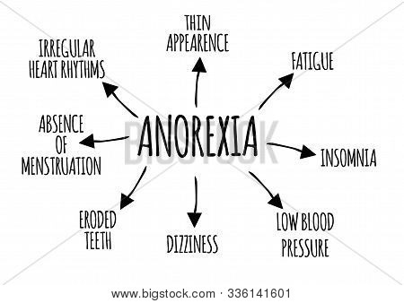 Diagram Of The Side Effects Of Anorexia On White Background. Physical And Mental Side Effects