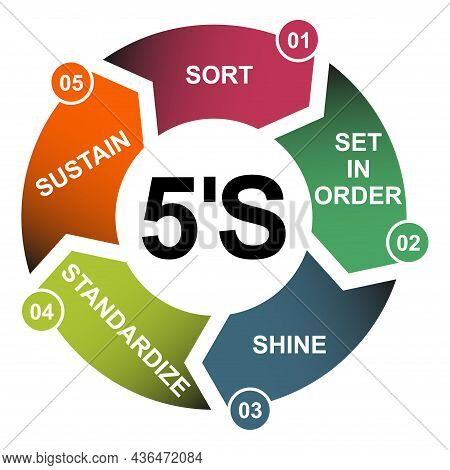 5s Process For Company. Sort, Shine, Sustain, Standardize, Set In Order , 5 Method , Vector Concept