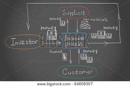 Interrelations of the Busines process