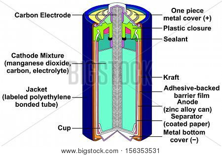 Dry Cell Battery structure parts components electrical circuit anode cathode carbon electrode mixture jacket cup metal cover bottom separator sealant barrier film simple easy for education