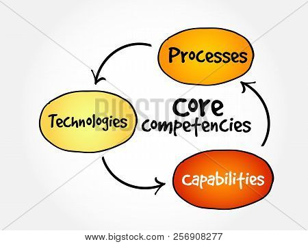Core Competencies Mind Map Flowchart Business Concept For Presentations And Reports