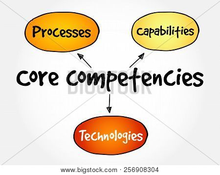 Core Competencies Mind Map Flowchart Business Concept For Presentations And Reports