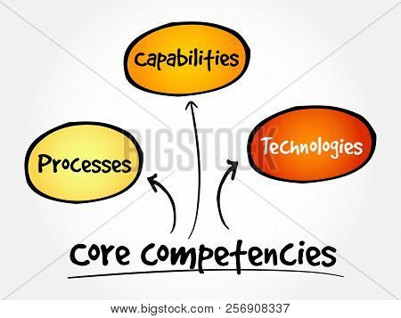 Core Competencies Mind Map Flowchart Business Concept For Presentations And Reports
