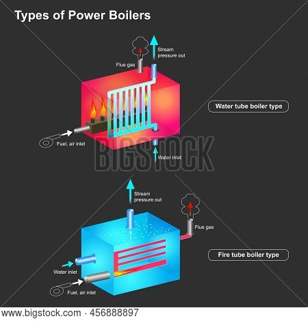 Types Of Power Boilers. A Boiler That Works By Burning Fuel. Then Transfer The Heat Generated To The