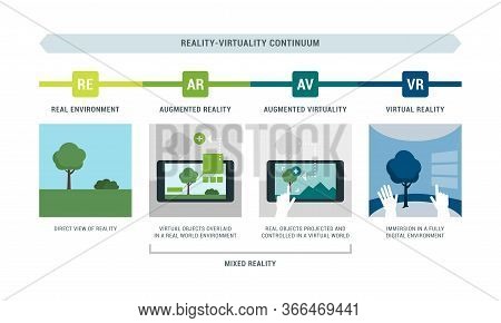 Reality-virtuality Continuum Infographic With Examples: Real Environment, Augmented Reality, Augment