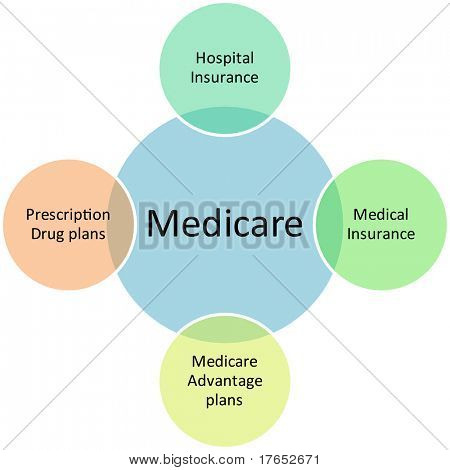 Medicare obchodní diagramu řízení strategie koncepce graf ilustrace