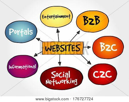 Types Of Websites, Strategy Mind Map