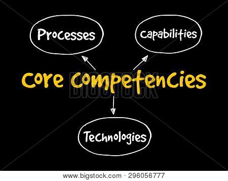 Core Competencies Mind Map Flowchart Business Concept For Presentations And Reports