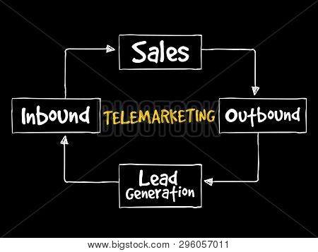 Telemarketing Mind Map Flowchart Business Concept For Presentations And Reports