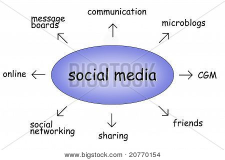 Sociale medier