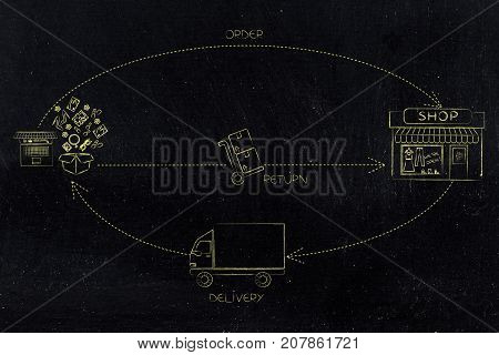 Cyle From The Order To The Shop To The Truck To Parcel Delivered To Item Returned