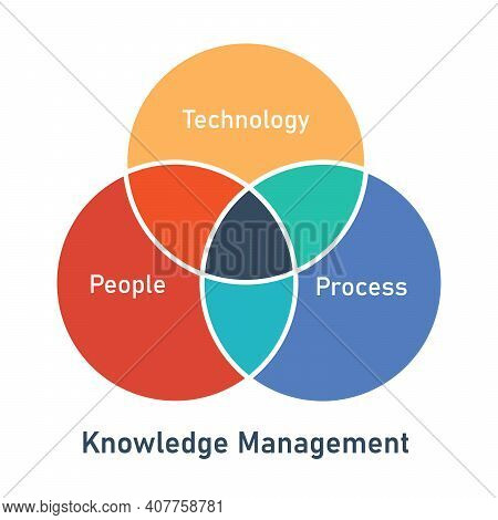 Knowledge Management Vector & Photo (Free Trial) | Bigstock