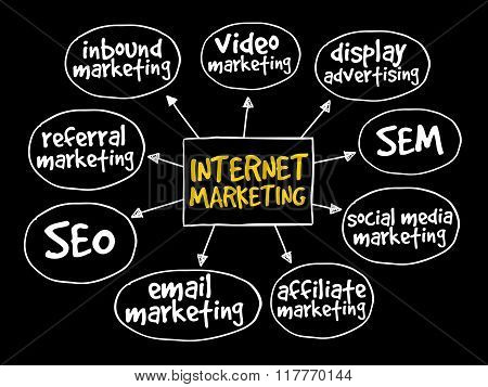 Internet Marketing Mind Map