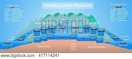 Panama Canal Profile. Structure Of Locks. Logistics And Transportation Of International Container Ca