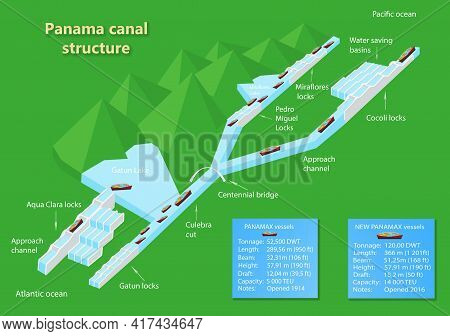 Panama Canal Profile. Structure Of Locks. Logistics And Transportation Of International Container Ca