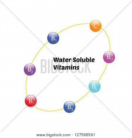 Water soluble vitamin  C and B group infographic  The font in this image is Poetsen free font for commercial use under  SIL Open Font License v1.10