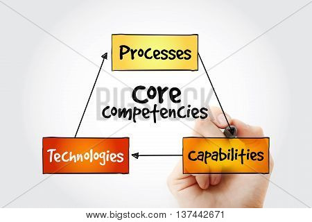 Hand Writing Core Competencies Mind Map