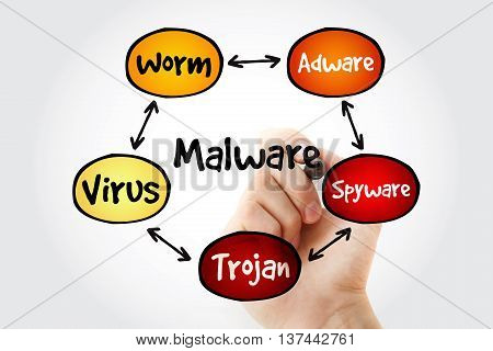 Hand Writing Malware Mind Map