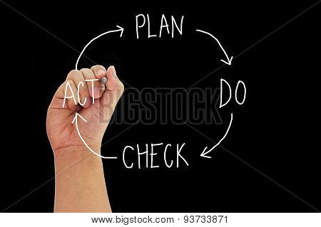 Hand With Pen Writing Concept Plan Do Check Act Isolated On Black Background.