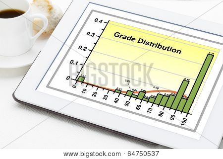 grade distribution - a histogram graph with a fitting Gaussian curve on a digital tablet with a cup of coffee
