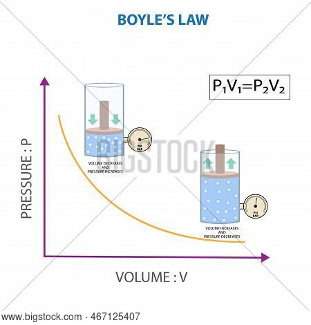 Boyle's Law, Relationship Between Pressure And Volume Of Gas At Constant Temperature. Boyle's Law Di
