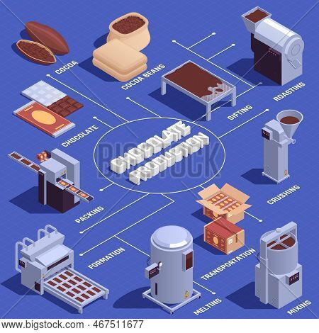 Chocolate Products Manufacturing Sifting Roasting Crushing Melting Mixing Bars Forming Packing Machi