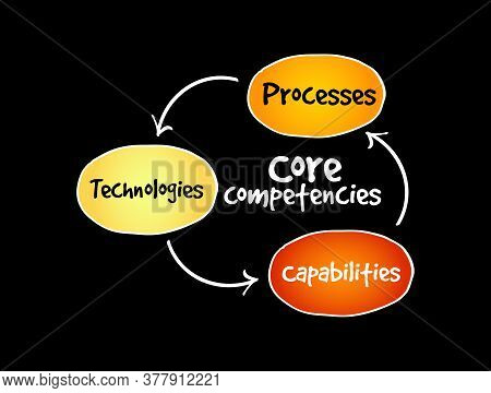 Core Competencies Mind Map Flowchart Business Concept For Presentations And Reports