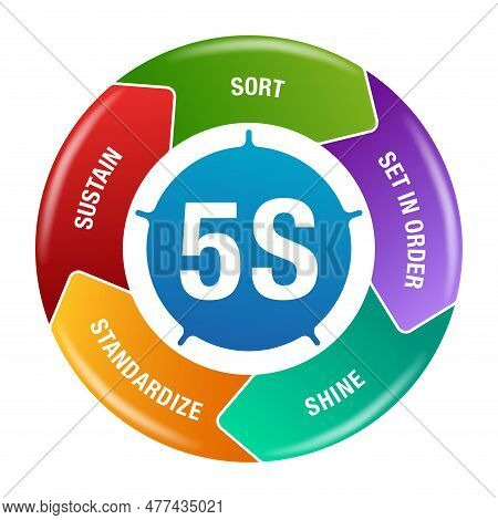 5s Workplace Organization Circular Diagram - Sort, Set In Order, Shine, Standardize And Sustain - Wo