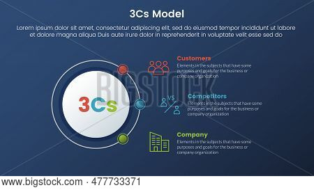 3cs Model Business Model Framework Infographic 3 Stages With Circle And Connecting Content And Dark 