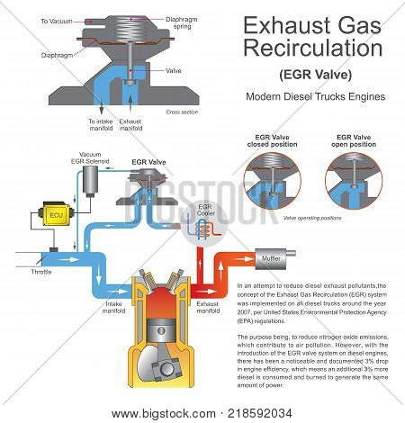 The concept of the Exhaust Gas Recirculation system.