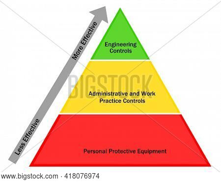 Hazardous Control Concept in Three Layers Triangle