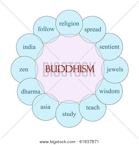 Buddhism Circular Word Concept