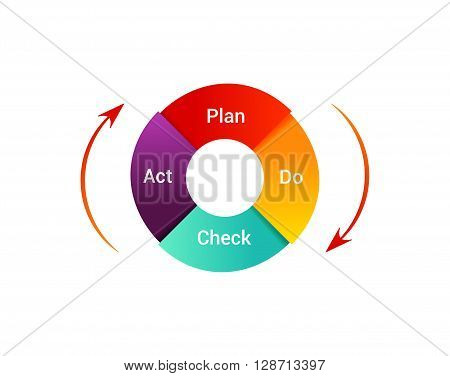 Isolated PDCA Cycle diagram on white background. Concept of control and continuous improvement in business. Plan Do Check Act vector illustration.