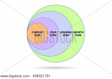 Concept of comfort zone with various zones