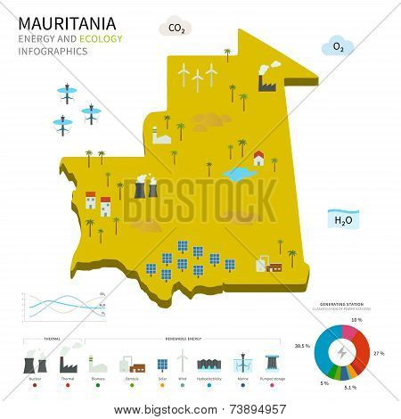 Energy industry and ecology of Mauritania